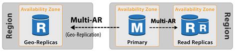 synchronous vs asynchronous replication aws.